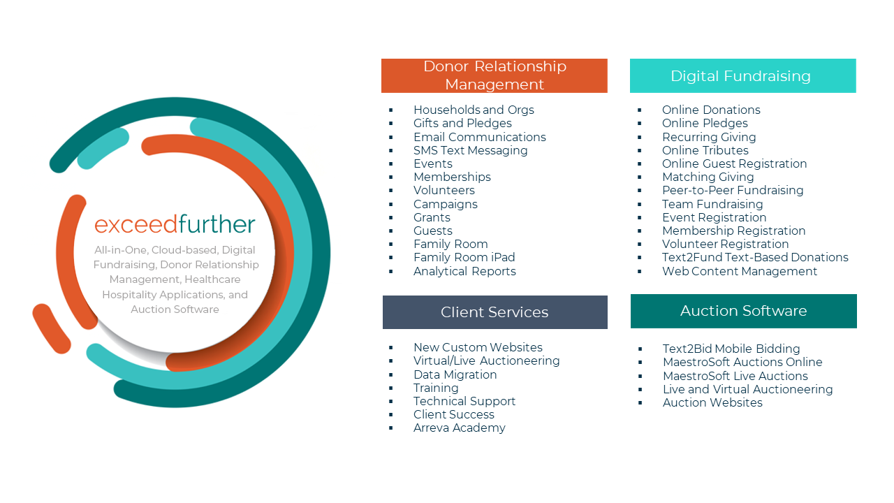 An illustrated infographic demonstrating all the modules included in ExceedFurther's donor management software.